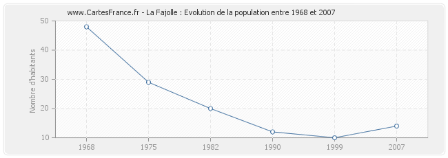 Population La Fajolle